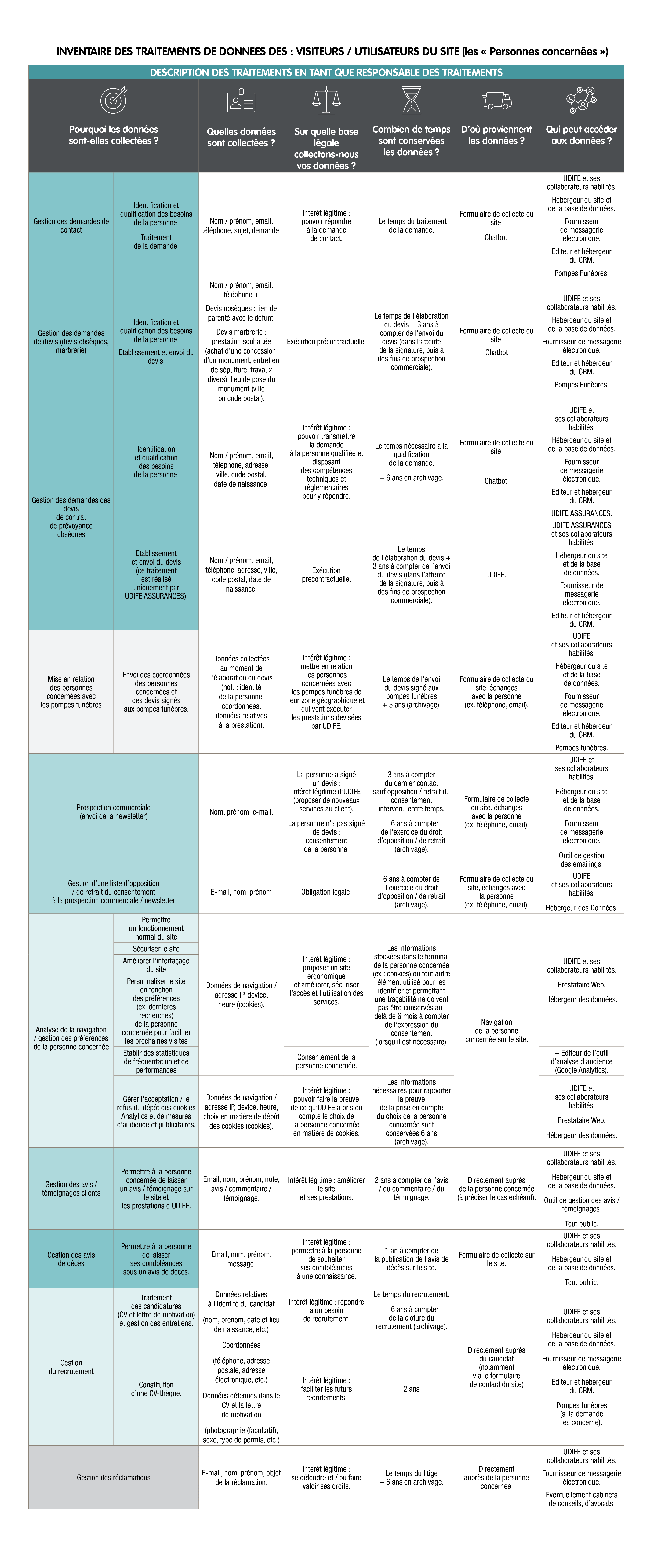 10. Détail des Traitements